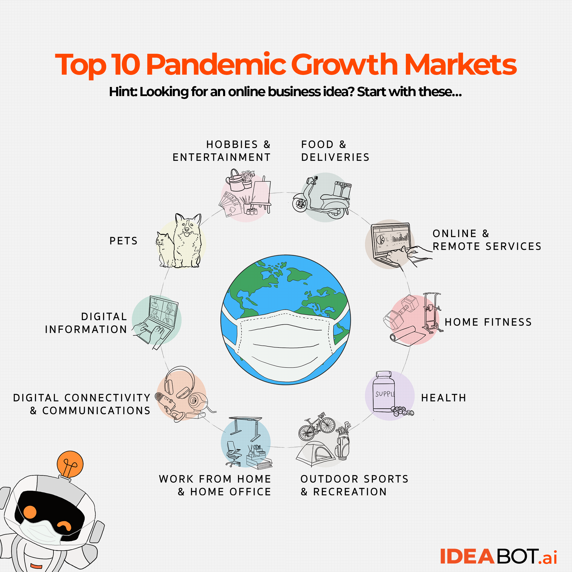 The top-10 niche markets seeing exponential growth due to the Covid-19 pandemic.